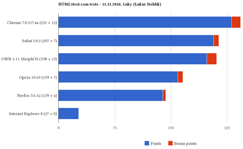 HTML5 Test